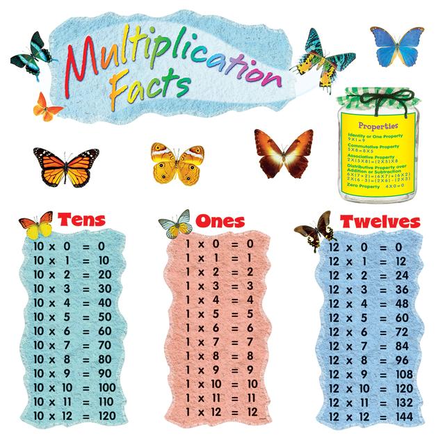 Multiplication Facts Bulletin Board Set [T8257]